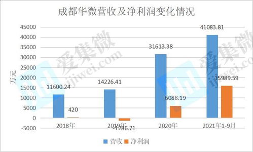 研发投入依赖专项资金，成都华微业绩高增长态势能否持续？