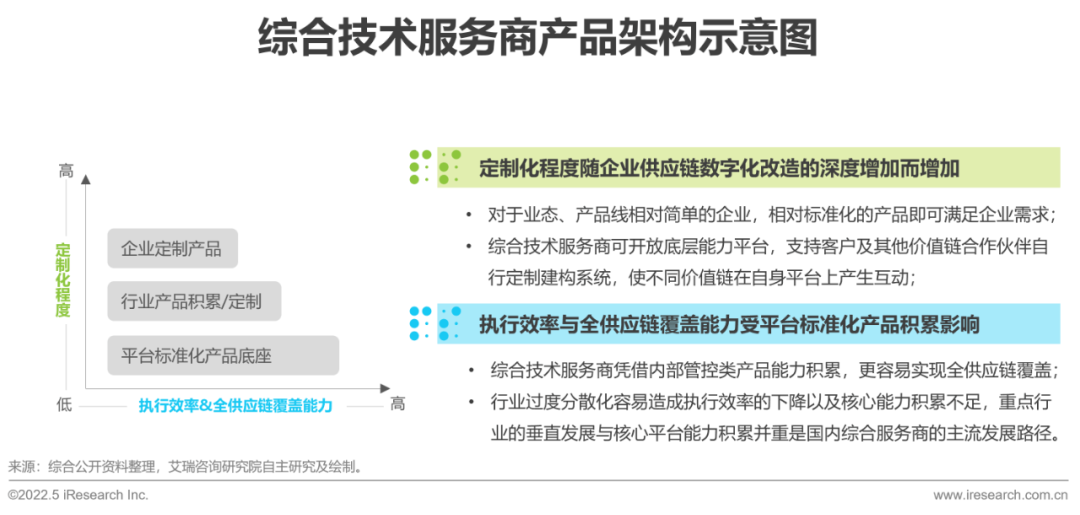 2022年中国供应链数字化升级行业研究报告 数字技术服务的力量